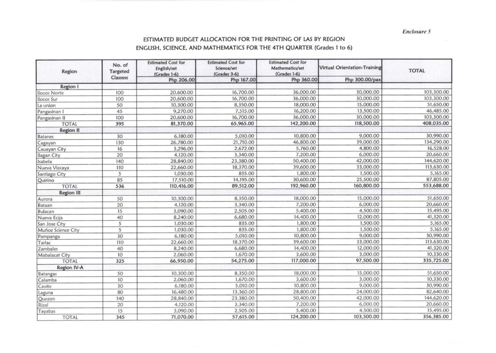 ESTIMATED BUDGET ALLOCATION FOR THE PRINTING OF LAS BY REGION ENGLISH, SCIENCE, AND MATHEMATICS FOR THE 3RD QUARTER (Grades 1 to 6)