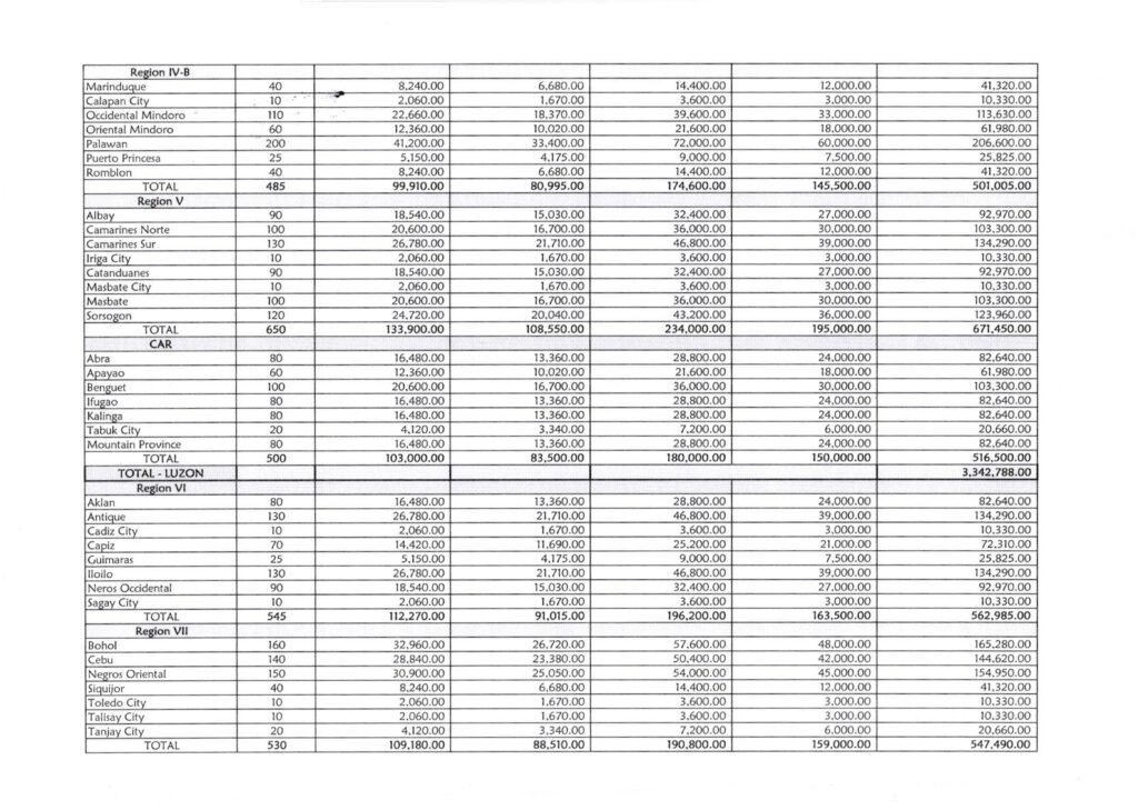 ESTIMATED BUDGET ALLOCATION FOR THE PRINTING OF LAS BY REGION ENGLISH, SCIENCE, AND MATHEMATICS FOR THE 3RD QUARTER (Grades 1 to 6)