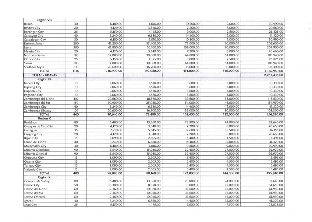 ESTIMATED BUDGET ALLOCATION FOR THE PRINTING OF LAS BY REGION ENGLISH, SCIENCE, AND MATHEMATICS FOR THE 3RD QUARTER (Grades 1 to 6)