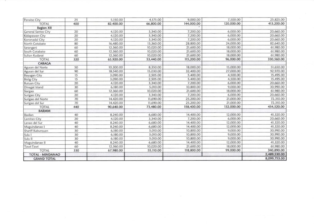 ESTIMATED BUDGET ALLOCATION FOR THE PRINTING OF LAS BY REGION ENGLISH, SCIENCE, AND MATHEMATICS FOR THE 3RD QUARTER (Grades 1 to 6)