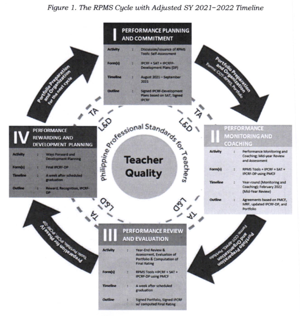 Detailed Activities in Each Phase of the RPMS Cycle for SY 2021-2022