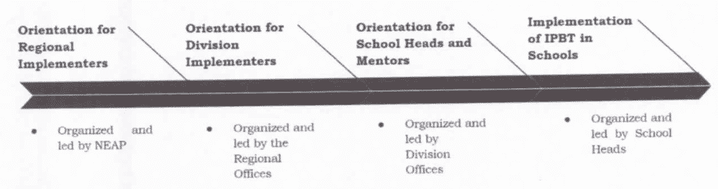 Figure 2. Flowchart of the Series of Orientations