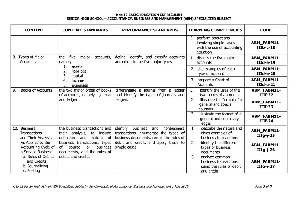 Grade 11 Fundamentals of Accountancy, Business and Management 1 Curriculum Guide