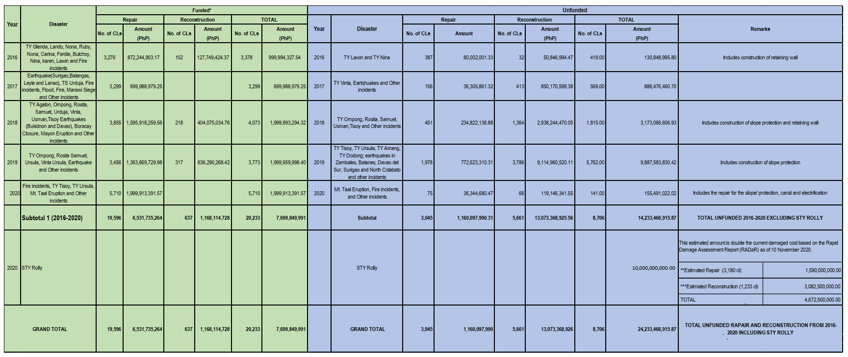 Summary of Funded and Unfunded Repair and Reconstruction Projects as of 10 November 2020