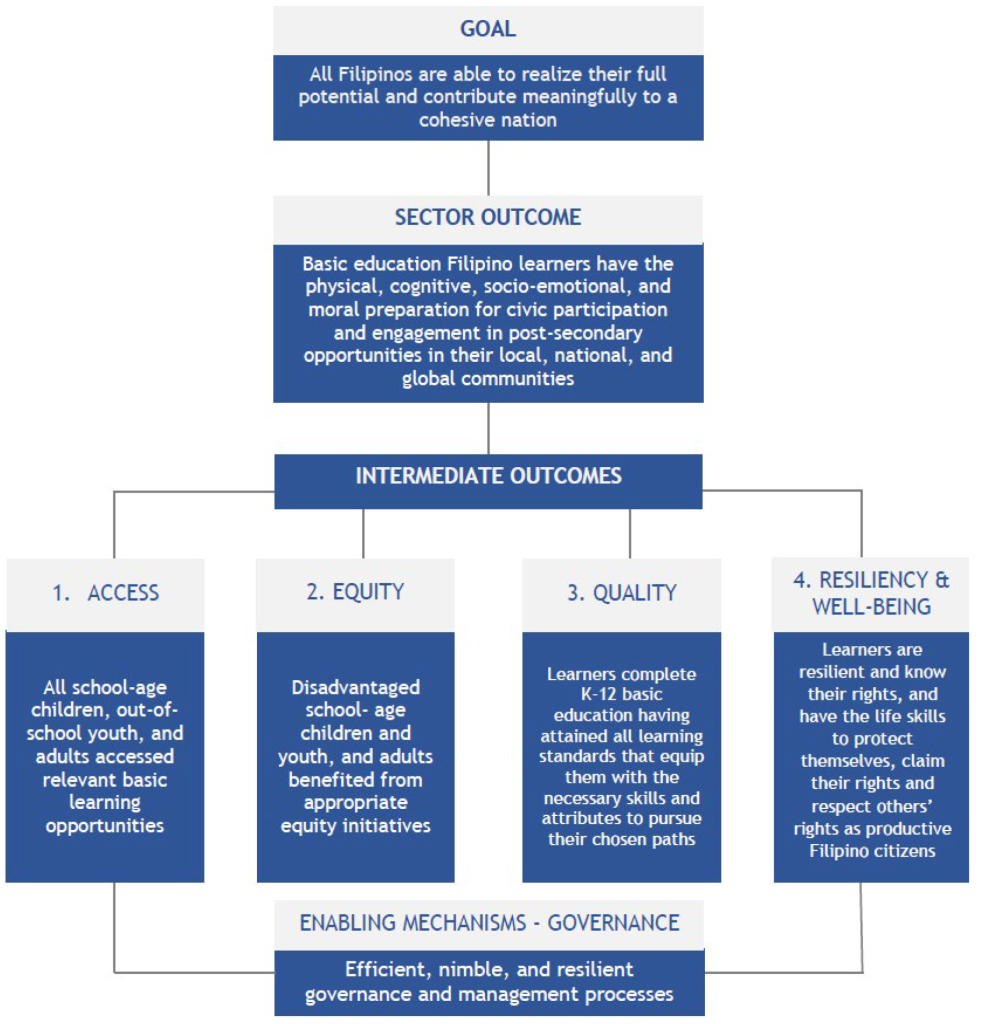 Figure 1. Basic Education Monitoring & Evaluation Framework