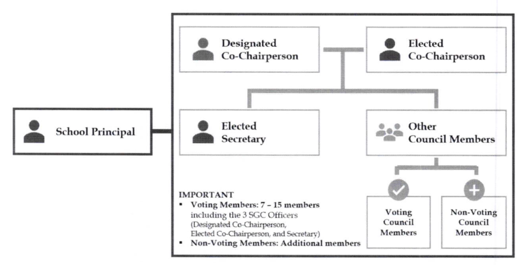 Structure of School Governance Council