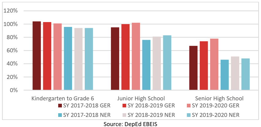 DepEd National Gross Enrollment Rate (GER) and Net Enrollment Rate (NER), SY 2017-2018 to 2019-2020