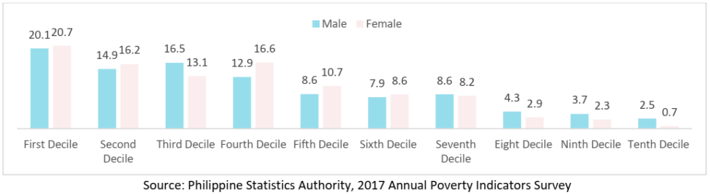 DepEd Out of School Children and Youth (% distribution) by Per Capita Income Decile and Gender, 2017