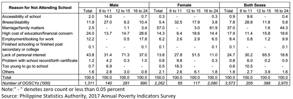 DepEd Reasons for Not Attending School by Gender and Age, 2017