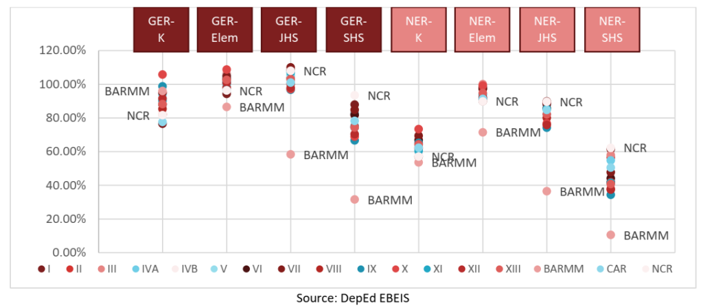 DepEd Gross Enrollment Rate (GER) and Net Enrollment Rate (NER) by Region by Level