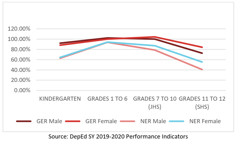 DepEd Gross Enrolment Rate and Net Enrolment Rate for All Levels by Gender