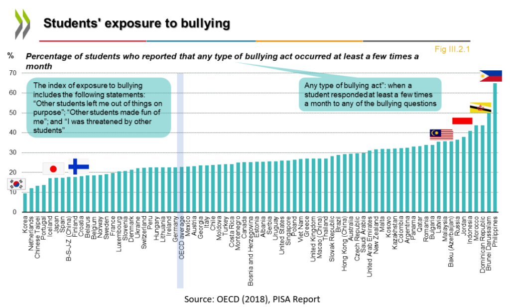 DepEd Incidence of Bullying, PISA 2018