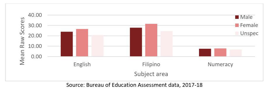 DepEd ELLNA Mean Raw Scores (By Gender) 2017-2018