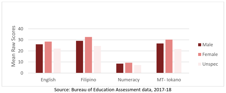 DepEd ELLNA Mean Raw Scores for One Mother Tongue Group (Ilokano) 2017-2018