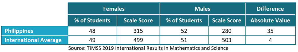 DepEd Average Mathematics Achievement by Gender