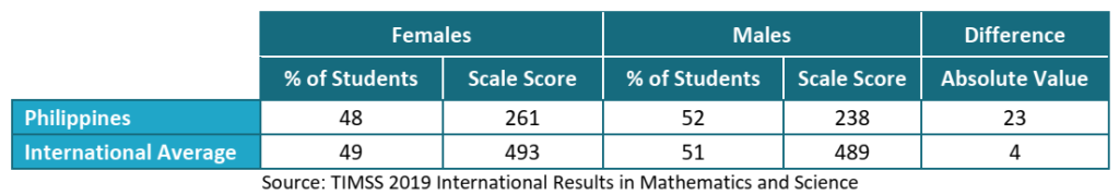 DepEd Average Science Achievement (by Gender)