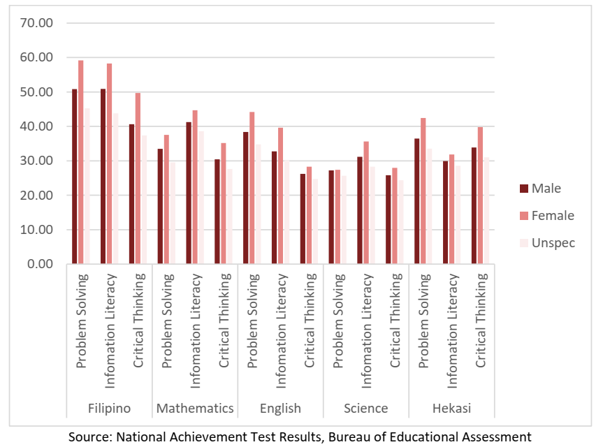 Overview of Student Learning Assessments in the Philippines