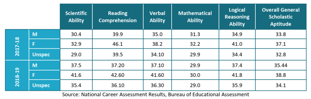 DepEd General Scholastic Aptitude (MPS) for SY 2017-2018 and SY 2018-2019 by Gender