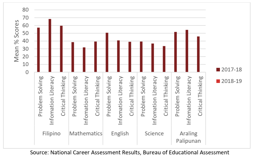 Mean Scores by 21st Century Skills by Subject, NAT 2017-2018