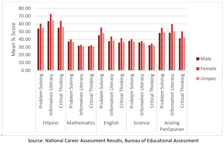 Mean Scores by 21st Century Skills by Subject and Gender, NAT 2017-2018