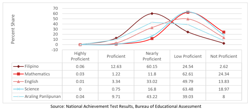 Figure 9: Mean Proficiency Scores by Subject, Grade 10 NAT 2017-2018
