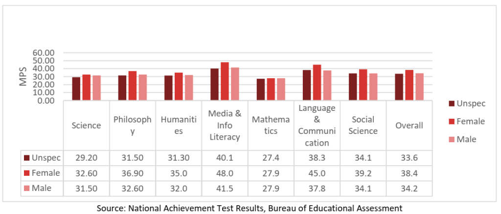 Basic Education Exit Assessment (Grade 12) by Gender, SY 2018-2019