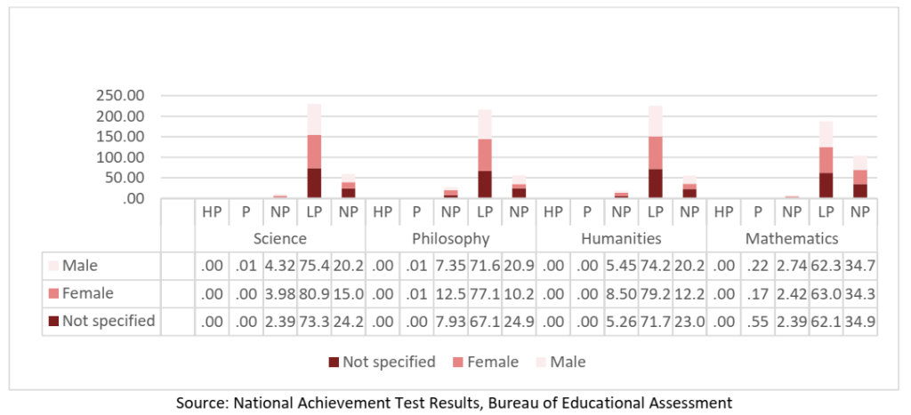 Scores for Grade 12 in Science, Philosophy, Humanities and Mathematics, by Competency and Gender