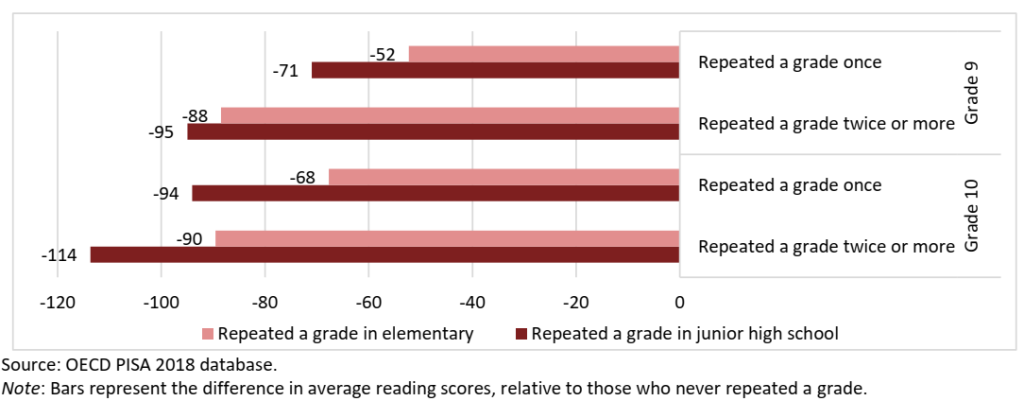 DepEd Difference in Mean Reading Performance, by Occurrence of Repetition and Grade Level