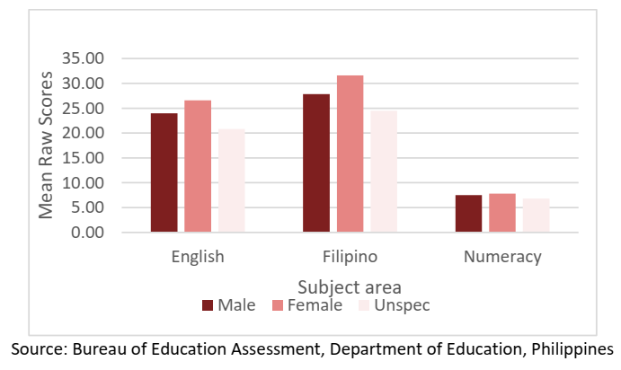 DepEd Early Language, Literacy and Numeracy (ELLNA) Mean Raw Scores, by Gender