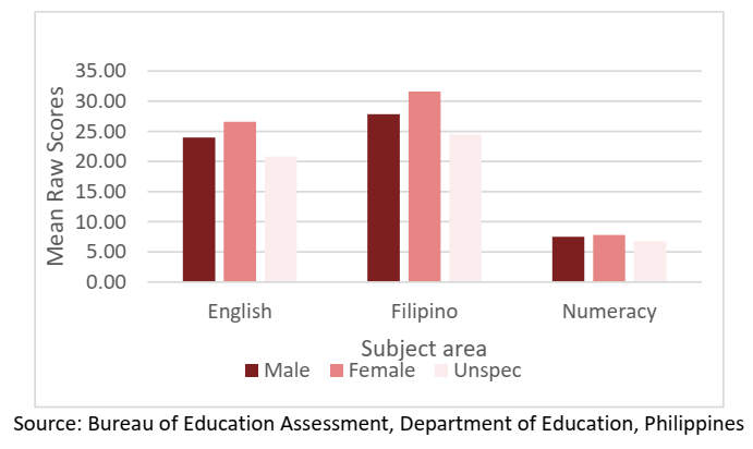 reading comprehension in the philippines research