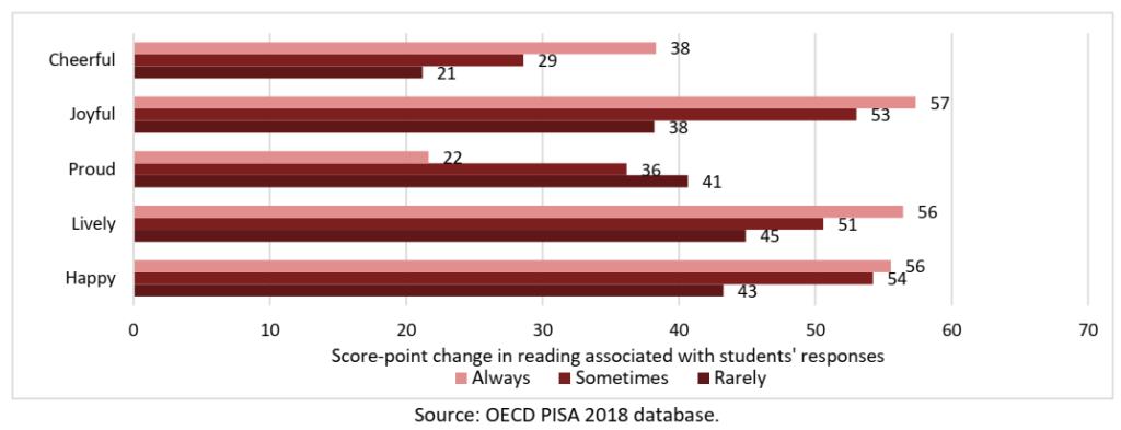 Students’ Positive Feelings and Reading Performance