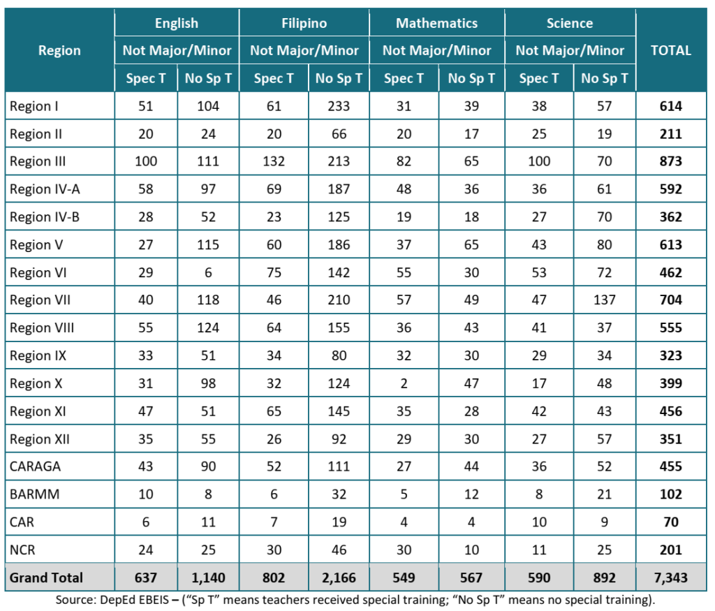 Number of Senior High School (SHS) Teachers by Teaching Assignment Not in Area of Specialization by Region, SY 2017-2018