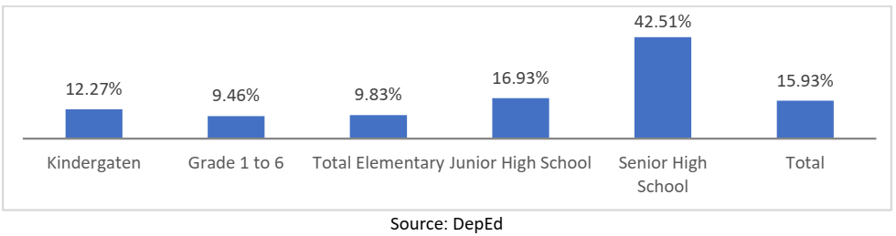 Share of Private Enrollment in Basic Education, SY 2019-2020