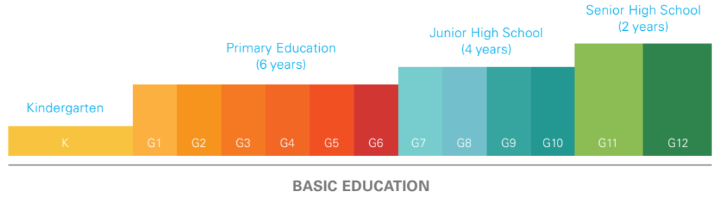 The K to 12 Reform