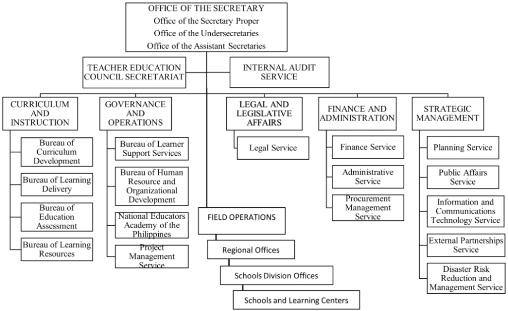 Department of Education (DepEd) Organizational Structure