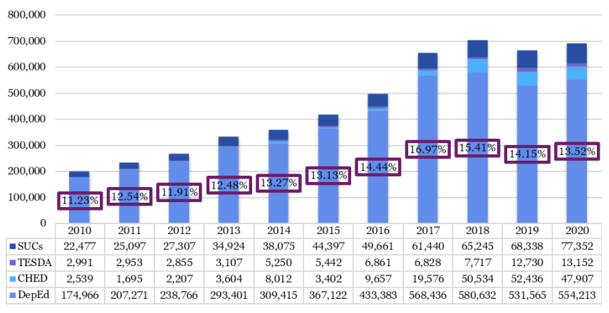 budget allocation for education in the philippines 2018