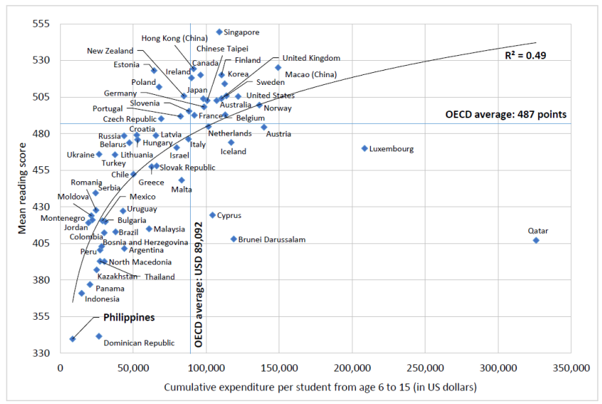 Cumulative Spending per Student and Learning Outcomes from PISA