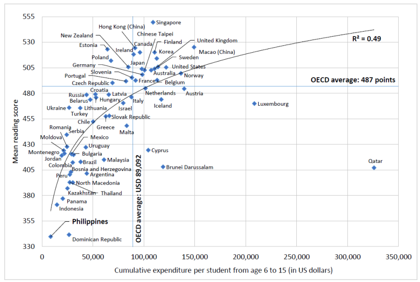 budget allocation in philippine education