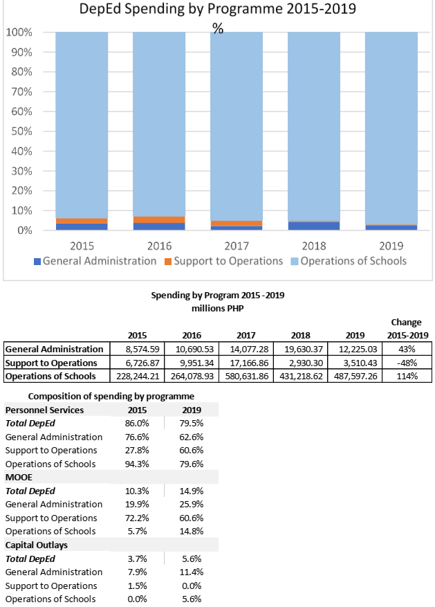 budget allocation for education in the philippines 2022