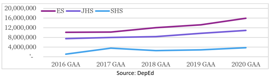 Figure 1: School MOOE totals, 2016-2020