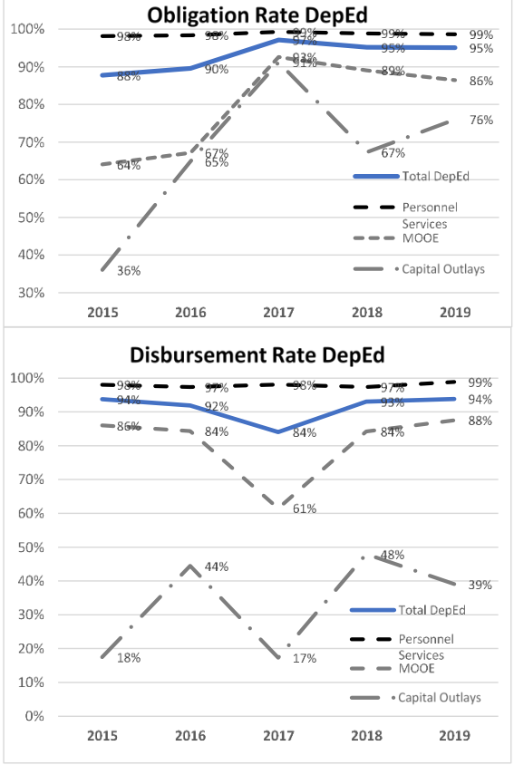 DepEd Budget Utilization 2015-2019